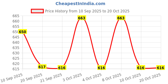flipkart.com ali sons handicrafts Gold Iron Table Lantern ali sons handicrafts Price History Graph from 10 Sep 2025 to 20 Oct 2025