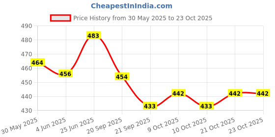 flipkart.com indikonb Gold Jewelry Making Kit | Art and Craft Set for Kids & Adults indikonb Price History Graph from 30 May 2025 to 23 Oct 2025