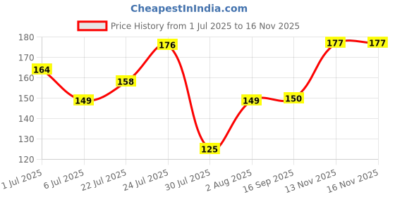 flipkart.com nutriglow Gold Kesar Facial Cleanser & Sunscreen SPF40 PA+++ (65ml each) nutriglow Price History Graph from 1 Jul 2025 to 13 Nov 2025