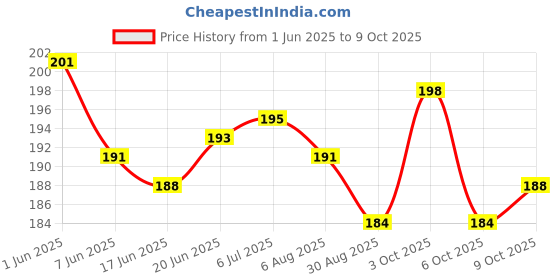 flipkart.com ask vark wala Gold Leaf, 100 Sheets, 8 by 8.cm Gilding Foil -Size 3.14 * 3.35 inhches (Gold) No 8CM. 4 gsm Craft paper ask vark wala Price History Graph from 1 Jun 2025 to 9 Oct 2025