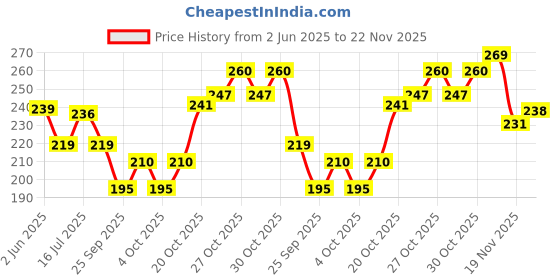 flipkart.com gold leaf 801 Stainless steel Fountain Pen Nib Fine Fountain Pen gold leaf Price History Graph from 2 Jun 2025 to 22 Nov 2025