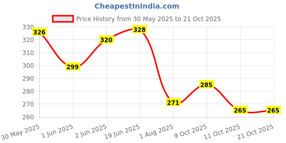 flipkart.com homecloud Gold Leaf Coffee Spoon/Ice-Cream Tea Stirring Spoons/Dessert Espresso Spoons Stainless Steel Cream Spoon, Dessert Spoon, Ice Tea Spoon, Tea Spoon, Sugar Spoon homecloud Price History Graph from 30 May 2025 to 20 Oct 2025