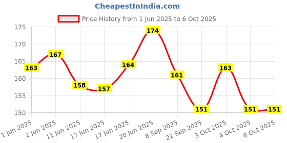 flipkart.com gold leaf Crushed Handmade Paper For Art & Craft Projects Pack Of 20 Pcs NA A4 279 gsm Craft paper gold leaf Price History Graph from 1 Jun 2025 to 4 Oct 2025