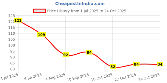 flipkart.com sahabz Gold Leaf Flakes- Metallic Gold Flakes for Nail Deco, Resin Art and Craft sahabz Price History Graph from 1 Jul 2025 to 23 Oct 2025