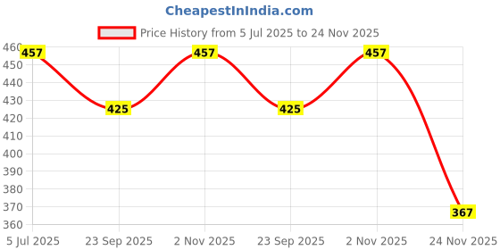 flipkart.com gold leaf Jinhao FP Ink Cartridges Refill 6 Colors Set Black Blue Green Pink Red & Orange Ink Cartridge gold leaf Price History Graph from 5 Jul 2025 to 24 Nov 2025