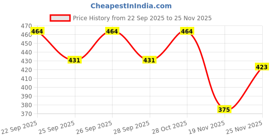 flipkart.com gold leaf JINHAO X450 Black Fountain pen, Luxury Designed Fountain Pen 0.7mm Broad Nib 18KGP Golden Trim, Advance Clip design (Black) Fountain Pen gold leaf Price History Graph from 22 Sep 2025 to 25 Nov 2025