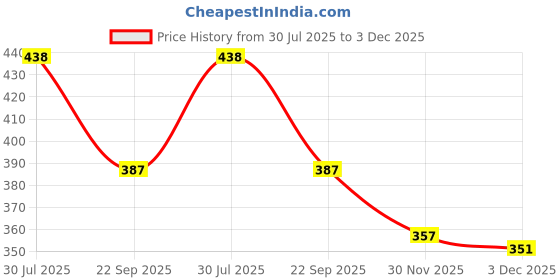 flipkart.com gold leaf Printed Party Bag gold leaf Price History Graph from 30 Jul 2025 to 3 Dec 2025