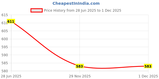 flipkart.com gold leaf Printed Party Bag gold leaf Price History Graph from 28 Jun 2025 to 29 Nov 2025