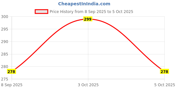 flipkart.com gold leaf Printed Party Bag gold leaf Price History Graph from 8 Sep 2025 to 5 Oct 2025