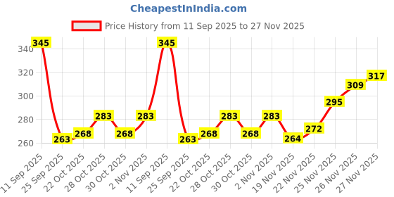 flipkart.com gold leaf Standard Fountain Pen Ink Cartridges Refills bottled 80pcs (Black) Ink Converter gold leaf Price History Graph from 11 Sep 2025 to 26 Nov 2025