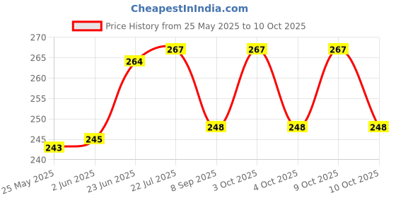 flipkart.com gold leaf Transparent Unbreakable Premium Quality Plastic Exam Pad For Students gold leaf Price History Graph from 25 May 2025 to 10 Oct 2025