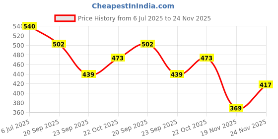 flipkart.com gold leaf X450 Luxury Dark Green Color, Fountain Pen M Nib New Fountain Pen gold leaf Price History Graph from 6 Jul 2025 to 24 Nov 2025