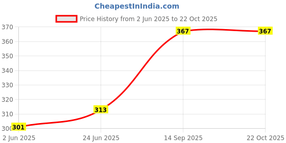 flipkart.com hecgoldline Gold Line Copper 1500 W Shock Proof Immersion Heater Rod hecgoldline Price History Graph from 2 Jun 2025 to 22 Oct 2025