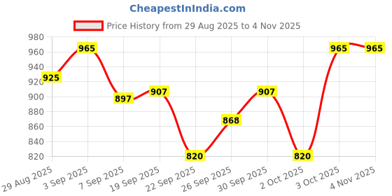 flipkart.com calpond Gold Liquid – Chelated Mineral & Vitamin Supplement for Dairy Animals, 5 Ltr Pet Health Supplements calpond Price History Graph from 29 Aug 2025 to 3 Nov 2025