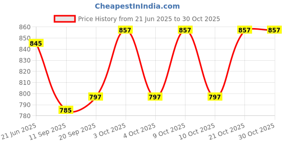 flipkart.com oriflame sweden Gold Long Wear Mineral Foundation SPF 15 30ml (Natural Beige - 31806) Wth Nail Cutter oriflame sweden Price History Graph from 21 Jun 2025 to 30 Oct 2025
