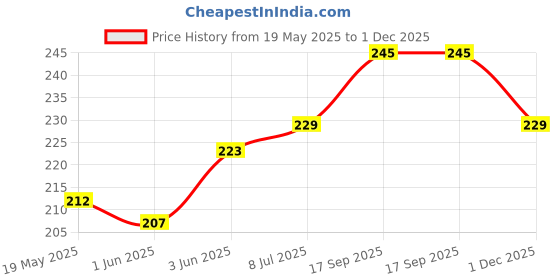 flipkart.com gold look Empty Cutlery Holder Case gold look Price History Graph from 19 May 2025 to 1 Dec 2025