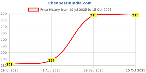 flipkart.com gold look Empty Cutlery Holder Case gold look Price History Graph from 19 Jul 2025 to 15 Oct 2025