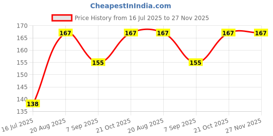 flipkart.com Gold Look Lens Cleaner For Spectacles 100ml, Eye Glass Cleaner | Specs Cleaner, Screen Cleaning & Sanitizer Kit for Smartphones, Tablets, Eyeglasses, E-Readers, LED, LCD & TVs Lens Cleaner Lens Cleaner Price History Graph from 16 Jul 2025 to 26 Nov 2025
