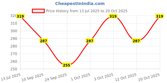 flipkart.com gold look Women Fishnet Stockings gold look Price History Graph from 13 Jul 2025 to 20 Oct 2025