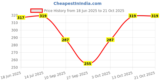 flipkart.com gold look Women Fishnet Stockings gold look Price History Graph from 18 Jun 2025 to 21 Oct 2025