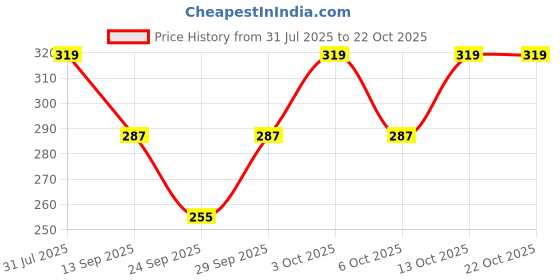 flipkart.com gold look Women Fishnet Stockings gold look Price History Graph from 31 Jul 2025 to 21 Oct 2025