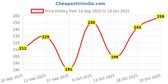 flipkart.com mishtukocrafts Gold Lucky Owl for Good Luck,TableTop,LivingRoom,Bedroom,Office Decorative Showpiece - 16 cm mishtukocrafts Price History Graph from 10 Sep 2025 to 18 Oct 2025