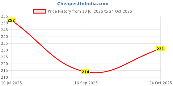 flipkart.com anek goods Gold, Maroon Curtain Knobs, Rod Rail Bracket Metal anek goods Price History Graph from 10 Jul 2025 to 24 Oct 2025