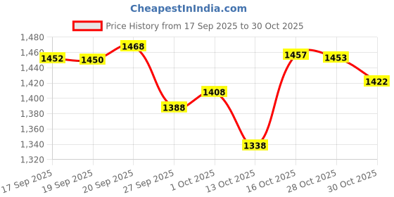 flipkart.com nakpro Gold Mass Gainer Protein Powder Weight Gainers/Mass Gainers nakpro Price History Graph from 17 Sep 2025 to 30 Oct 2025