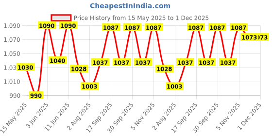 flipkart.com medislim Gold Meal Replacement Shake For Weight Management ,Sugar-free, Cholesterol-free Energy Drink medislim Price History Graph from 15 May 2025 to 1 Dec 2025