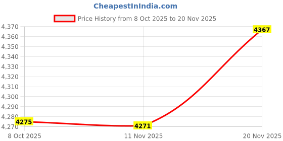 flipkart.com gold medal 12 W Basic Standard B22 Inverter Bulb gold medal Price History Graph from 8 Oct 2025 to 20 Nov 2025