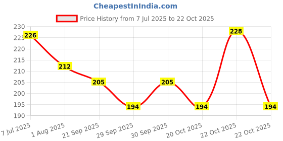 flipkart.com only win Gold medals for school competition sports any events set of 10 (2 inch) Medal only win Price History Graph from 7 Jul 2025 to 22 Oct 2025