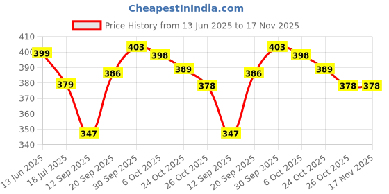 flipkart.com firststep Gold Men & Women Sling Bag FS SB-01 Multi s1 firststep Price History Graph from 13 Jun 2025 to 17 Nov 2025