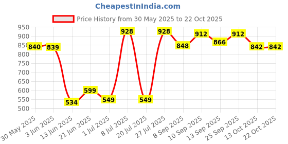 flipkart.com shyam sarowar Gold Metal Double Flame Dragon Lighter, Metal Cigarette Lighter ( Without Gas ) Gold Metal Double Flame Dragon Lighter, Metal Cigarette Lighter ( Without Gas ) Pocket Lighter shyam sarowar Price History Graph from 30 May 2025 to 21 Oct 2025