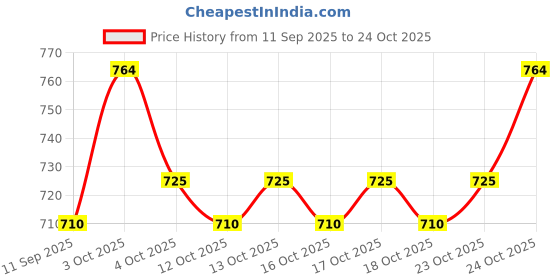 flipkart.com ananya handfab Gold Metal Hanging Lantern ananya handfab Price History Graph from 11 Sep 2025 to 23 Oct 2025