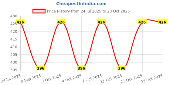 flipkart.com noble foods Gold Metal Hanging Lantern noble foods Price History Graph from 24 Jul 2025 to 23 Oct 2025