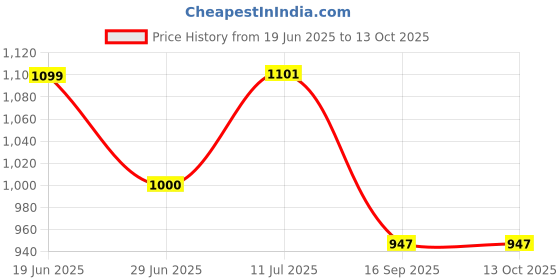 flipkart.com flipkart smartbuy Gold Metal Hanging Lantern flipkart smartbuy Price History Graph from 19 Jun 2025 to 13 Oct 2025