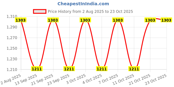 flipkart.com noble foods Gold Metal Hanging Lantern noble foods Price History Graph from 2 Aug 2025 to 23 Oct 2025