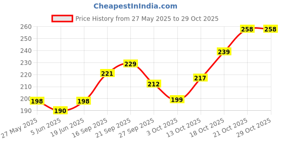 flipkart.com decmart Gold Metal hanging Lantern and table top for decor Gold Iron Hanging Lantern Gold Metal Hanging Lantern decmart Price History Graph from 27 May 2025 to 29 Oct 2025