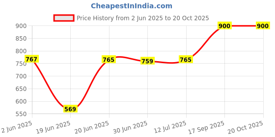 flipkart.com homesake Gold Metal Lotus Crystal Flush Mount Ceiling Light, Fixture Ceiling Ceiling Light Ceiling Lamp homesake Price History Graph from 2 Jun 2025 to 20 Oct 2025