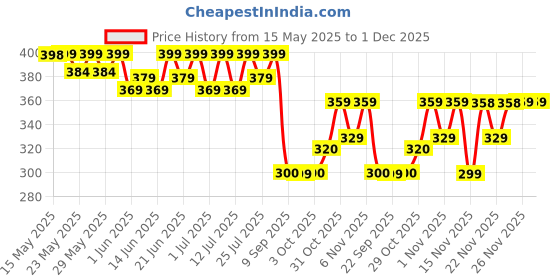 flipkart.com nutrabay Gold Micronized Creatine Monohydrate, Pre/Post Workout, Flavoured Amino Acid Creatine nutrabay Price History Graph from 15 May 2025 to 30 Nov 2025