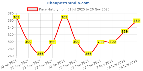 flipkart.com nutrabay Gold Micronized Creatine Monohydrate, Pre/Post Workout, Flavoured Amino Acid Creatine nutrabay Price History Graph from 31 Jul 2025 to 26 Nov 2025