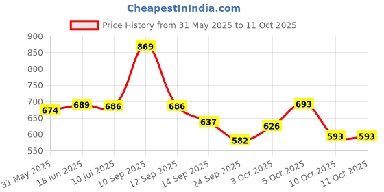 flipkart.com johnson's Gold mild shampoo with no colouring or sulphites flask 500 m johnson's Price History Graph from 31 May 2025 to 8 Oct 2025