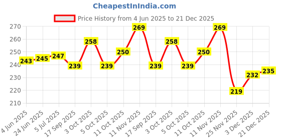 flipkart.com gold mint 20 Pockets Coin Holder Sheets / Pages for Album set of 5 Pieces Pack Coin Bank gold mint Price History Graph from 4 Jun 2025 to 21 Dec 2025
