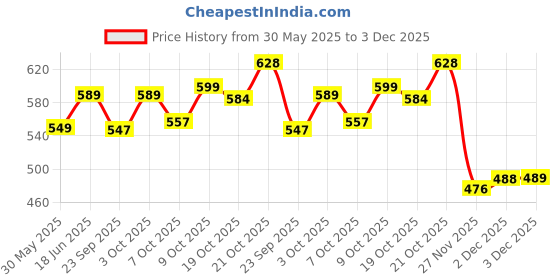 flipkart.com gold mint Banknote Album 20 pages 60 pockets Top Quality World Class Banknote Currency storage Display Coin Bank gold mint Price History Graph from 30 May 2025 to 3 Dec 2025