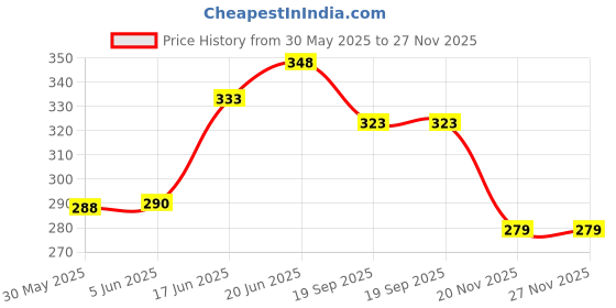 flipkart.com gold mint National Flags Hardcover Coin Album 120 Pockets for Large Commemorative Coins / silver Coins storage display Coin Bank gold mint Price History Graph from 30 May 2025 to 26 Nov 2025