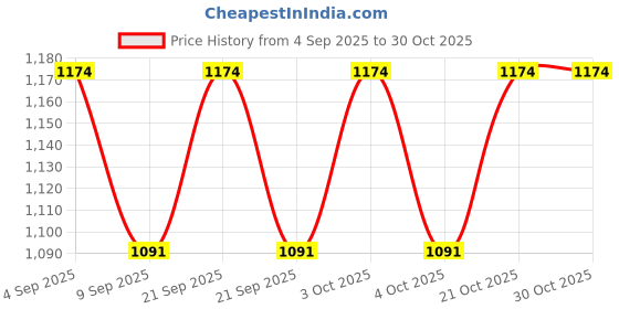 flipkart.com oicia Gold Mirror Finished Dinner Knife, Food Knife, Spreader Knives for Butter & Jam Stainless Steel Steak Knife Set oicia Price History Graph from 4 Sep 2025 to 29 Oct 2025