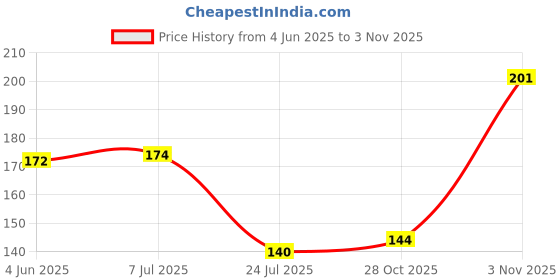 flipkart.com ossa Gold Naina Air Freshener Long Lasting Home Fragrance For Home And Office Spray ossa Price History Graph from 4 Jun 2025 to 3 Nov 2025