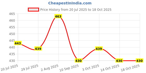 flipkart.com gold nation 10 W Basic Standard B22 LED Bulb gold nation Price History Graph from 20 Jul 2025 to 18 Oct 2025