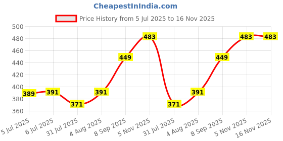 flipkart.com gold nation 12 W Basic Round B22 LED Bulb gold nation Price History Graph from 5 Jul 2025 to 15 Nov 2025