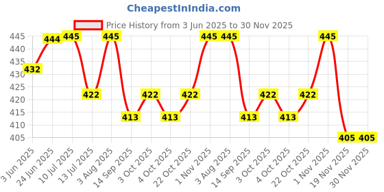 flipkart.com gold nation 12 W Emergency Inverter LED Bulb, Cool Day Light, White | Pack of 3 4 hrs Bulb Emergency Light gold nation Price History Graph from 3 Jun 2025 to 30 Nov 2025